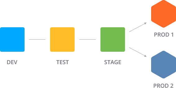 Jelastic Devops Pipeline